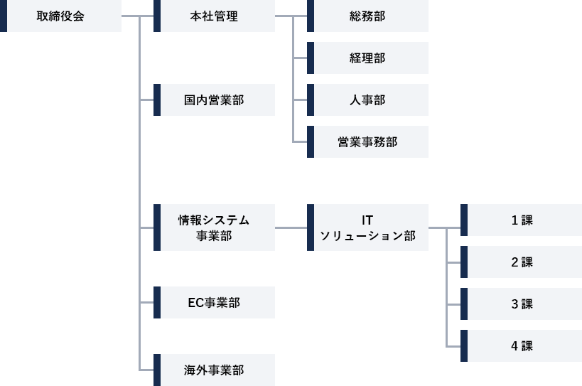 組織図